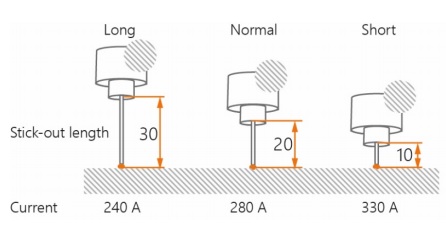 Spawarki Kemppi z procesem WisePenetration zapewniają taki sam prąd spawania niezależnie od długości wolnego wylotu drutu